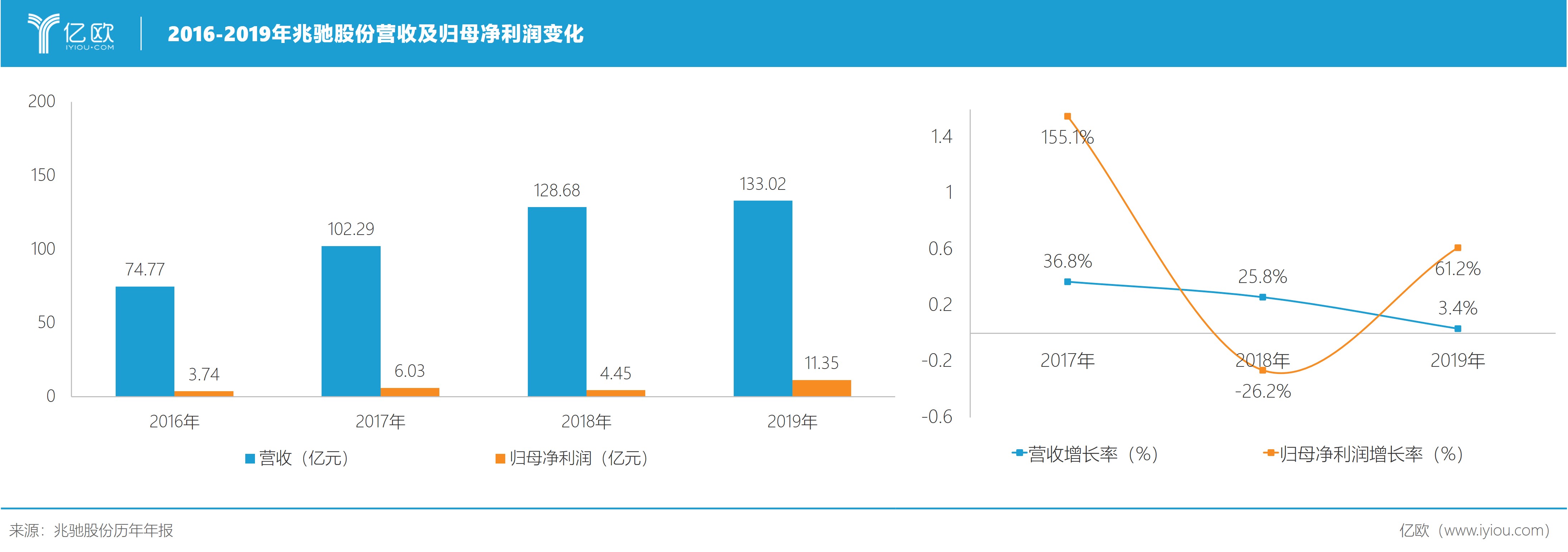 归母净利润逆势增长154.77%，兆驰股份给中国制造注下“强心针