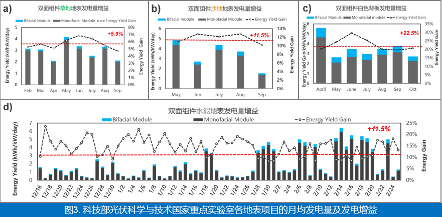 揭秘！天合光能“天鰲雙核”系列雙面雙玻組件發(fā)電量增益有多牛？