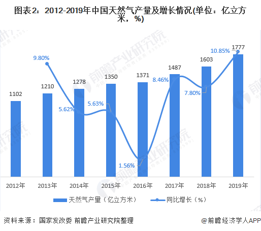 图表22012-2019年中国天然气产量及增长情况(单位亿立方米，%)