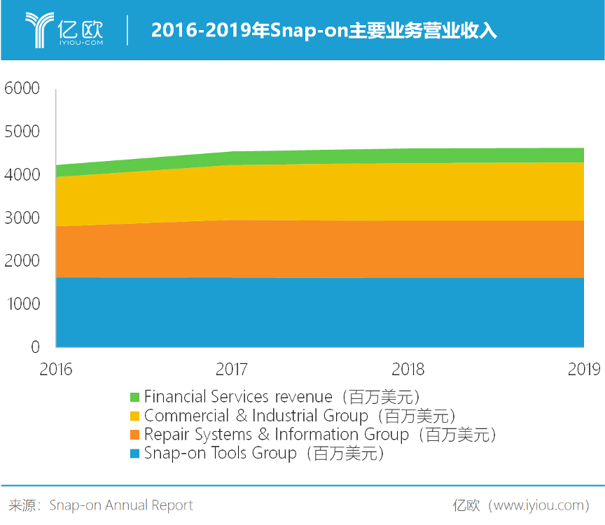 道通科技追赶Snap-on：营收差30倍，如何抢跑智能汽车赛道？