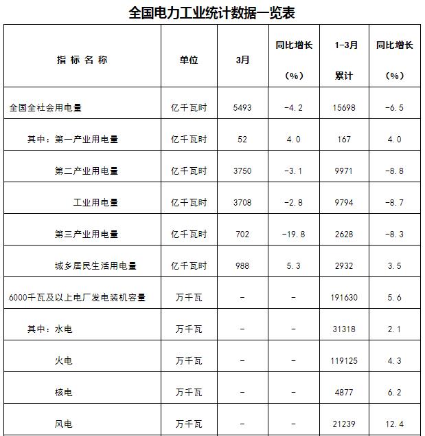 国家能源局1-3月全国全社会用电量同比下滑6.5%