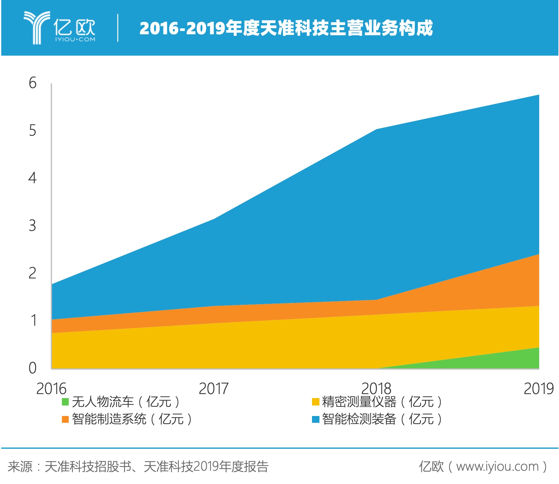 汽车收入增幅超200%，天准科技3C行业外还有哪些“王牌”？