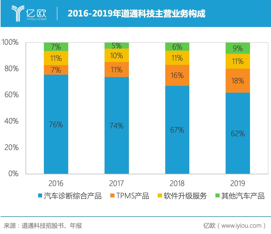 海外市场多点开花，道通科技如何“复兴”国内市场？