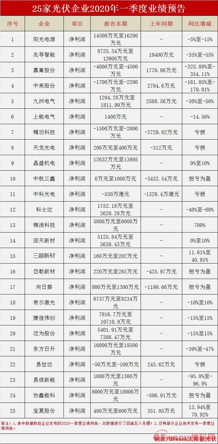 25家光伏企业发布Q1业绩预告 过半企业净利下滑