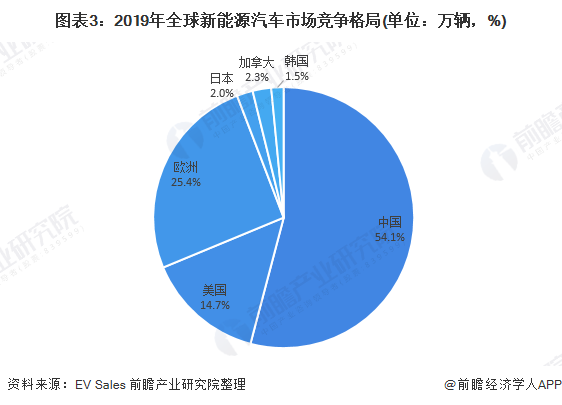 图表3：2019年全球江南网页版登录入口官网下载
市场竞争格局(单位：万辆，%)