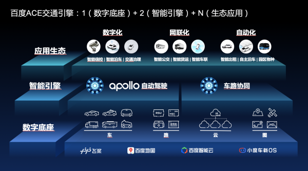 用“ACE交通引擎”撑起智能新交通的底座，Apollo的新基建实践