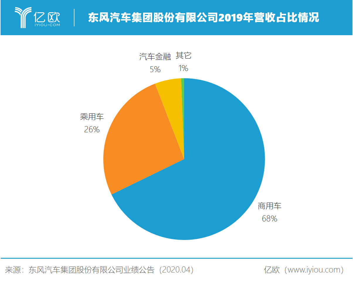 2019商乘失衡，东风集团如何抗疫2020？