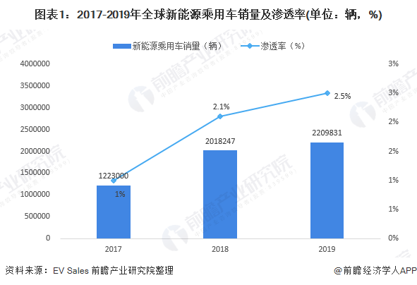 图表1：2017-2019年全球新能源乘用车销量及渗透率(单位：辆，%)