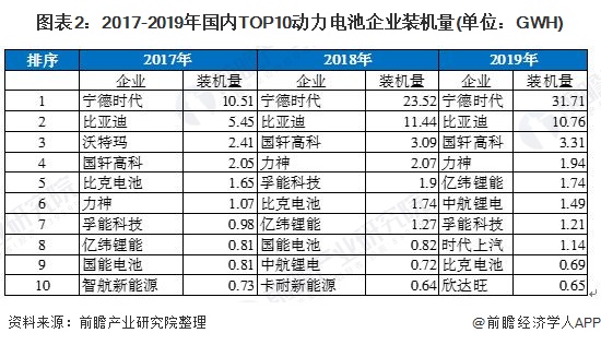 图表2：2017-2019年国内TOP10动力电池企业装机量(单位：GWH)