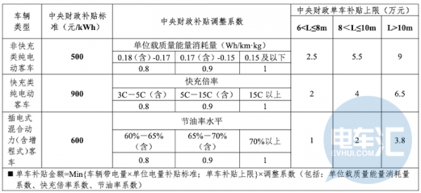 2020年江南网页版登录入口官网下载
补贴政策发布，乘用车、专用车退坡10%，客车不退坡