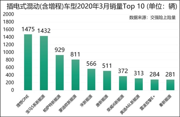 理想ONE上位！3月上险数首超宝马5系新能源：拿下PHEV销量第一