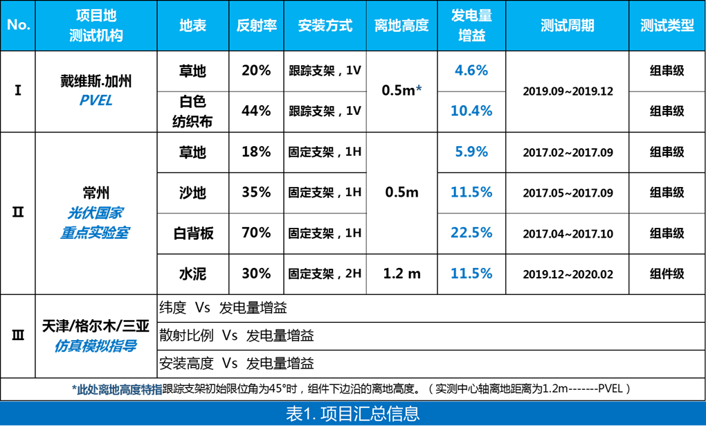 揭秘！天合光能“天鳌双核”系列双面双玻组件发电量增益有多牛？