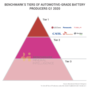 捷报 ▏宁德时代/远景AESC入围Benchmark“全球一级电池制造商”