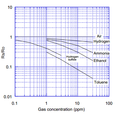 用于检测空气质量的车用空气质量传感器