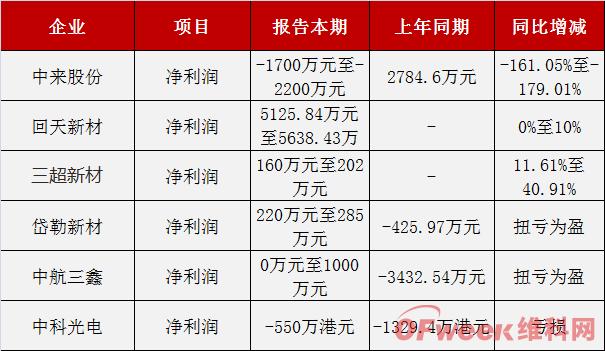 25家光伏企业发布Q1业绩预告 过半企业净利下滑