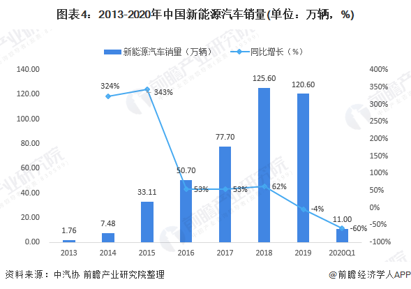 2020年全球新能源汽车市场发展现状及前景分析 特斯拉