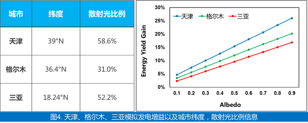 揭秘！天合光能“天鰲雙核”系列雙面雙玻組件發(fā)電量增益有多牛？