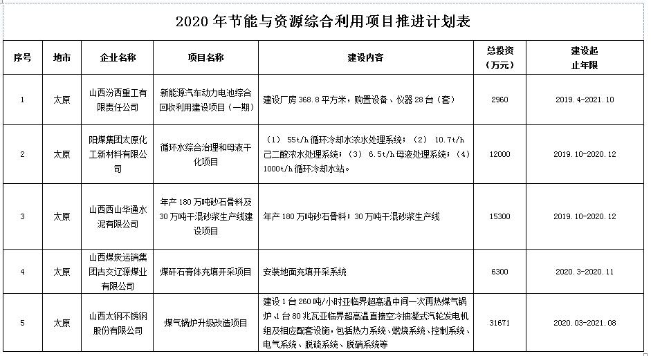 附项目表|山西省节能与资源综合利用2020年行动计划