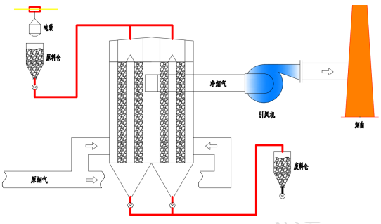 北京晨晰钙基移动床cmb干法脱硫工艺在高炉热风炉尾气超低排放治理