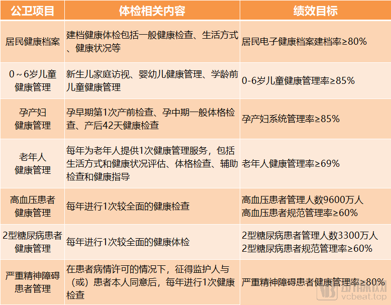 公卫体检迎来春天，微医、云呼易检、渐健家医为代表的创新企业将如何布局？