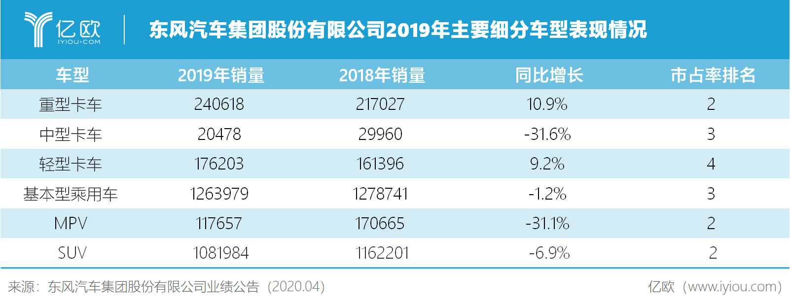 2019商乘失衡，东风集团如何抗疫2020？