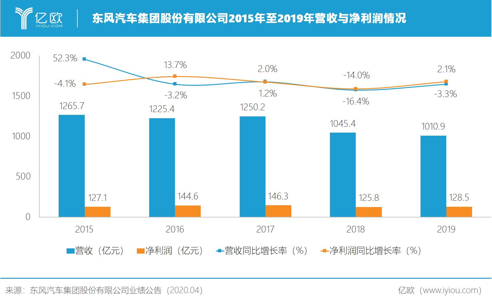 2019商乘失衡，东风集团如何抗疫2020？