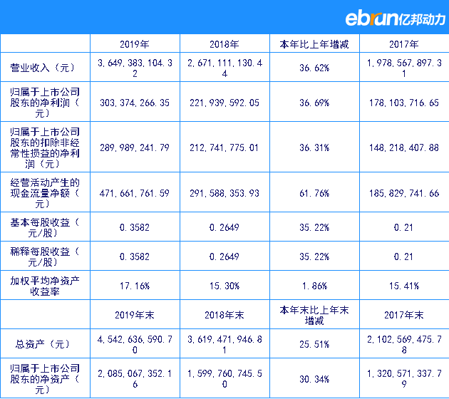 和而泰2019全年净赚3.03亿元 同比上涨36.69%