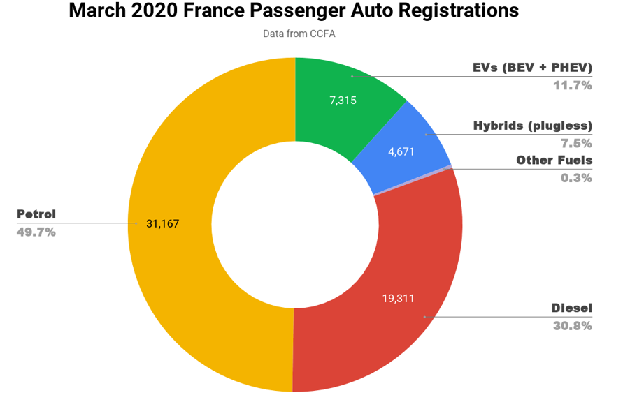 3月欧洲电动汽车市场再向上，动力何在？