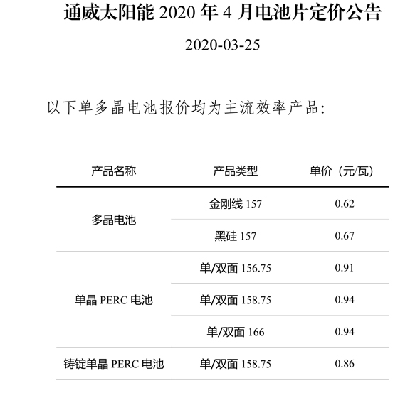 通威電池片全面降價(jià)！166和158.75均降0.14