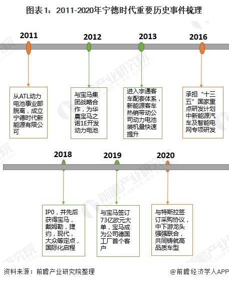 图表1：2011-2020年宁德时代重要历史事件梳理
