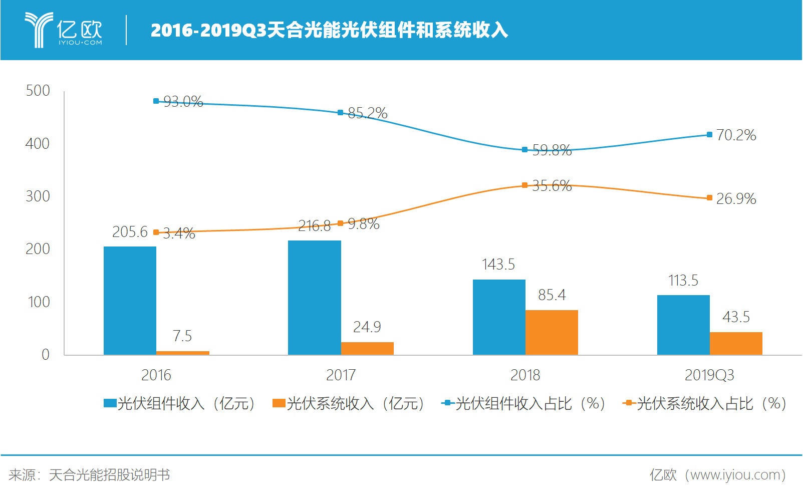 跌落光伏第一宝座，天合光能如何重新定位自己？