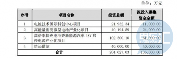 洲际油气拟募资不超13.6亿元，投向新能源汽车电池等项目