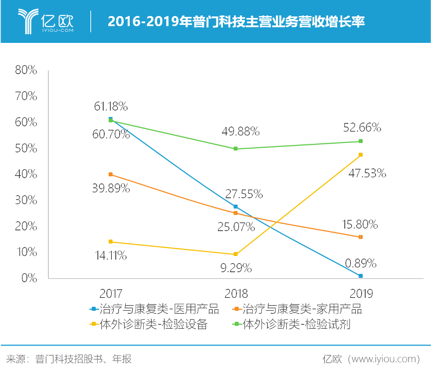 体外诊断业务增长53%，光子治疗龙头普门科技更换业绩引擎？