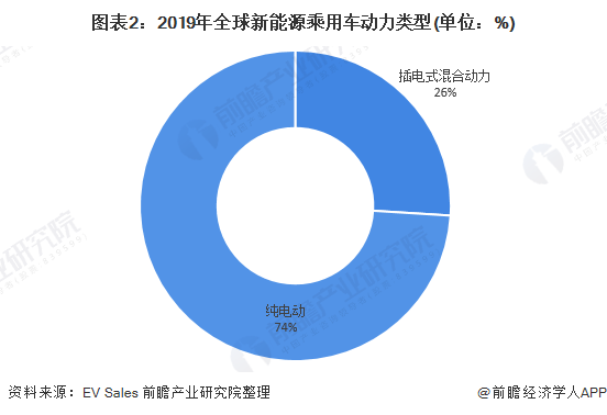 图表2：2019年全球新能源乘用车动力类型(单位：%)