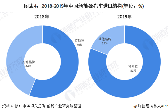 图表4：2018-2019年中国新能源汽车进口结构(单位：%)