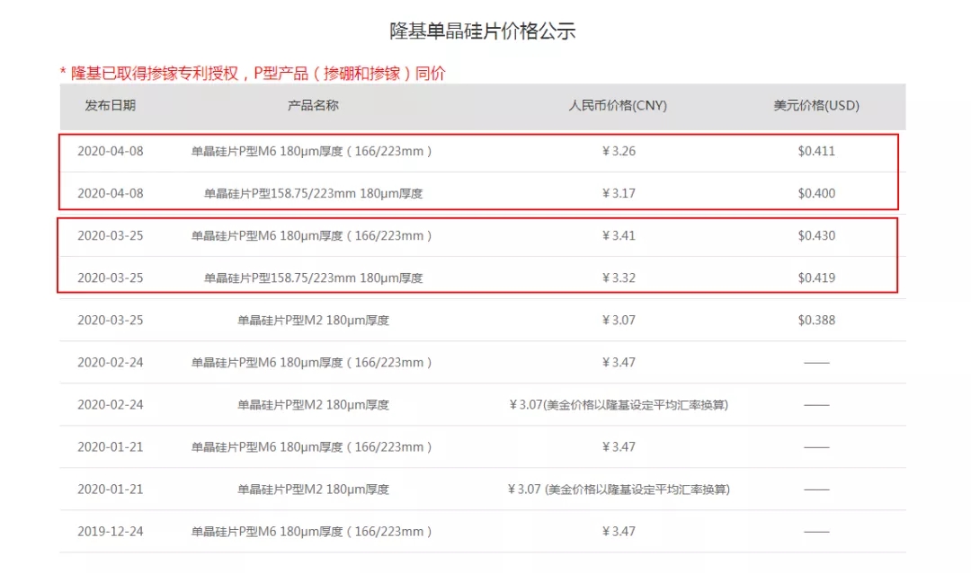 顶不住压力？隆基硅片再降价，下调0.15元/片