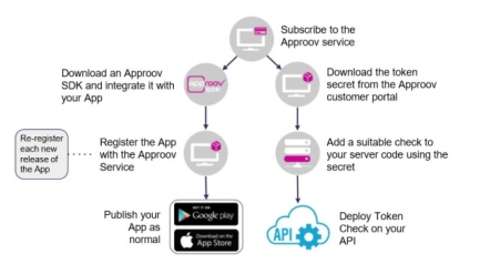 Approov—数字汽车钥匙API的守护者