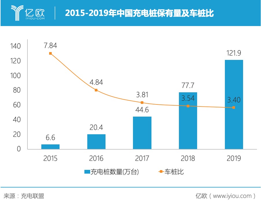 “新基建”地位確立后，充電樁市場何時(shí)迎來“成人禮”？