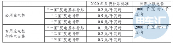 重金奖励！上海发布充电桩补贴标准