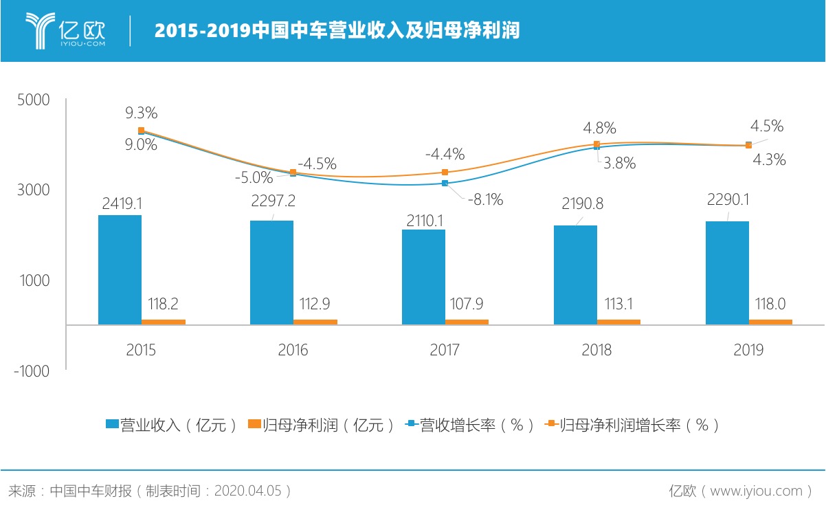 2015-2019中国中车营业收入及归母净利润