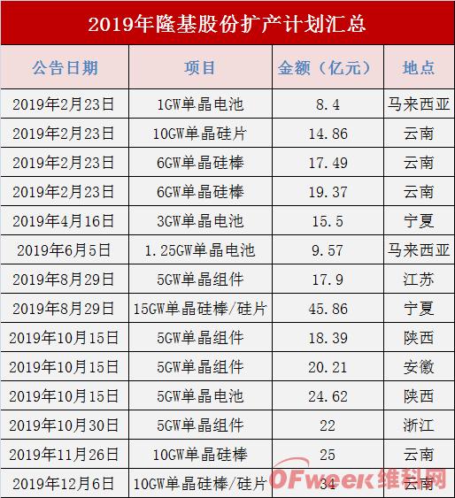 總市值突破1000億元！“擴(kuò)張之王”隆基Q1凈利預(yù)增逾170％