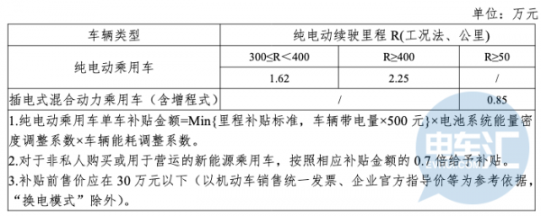 2020年新能源汽车补贴政策发布，乘用车、专用车退坡10%，客车不退坡