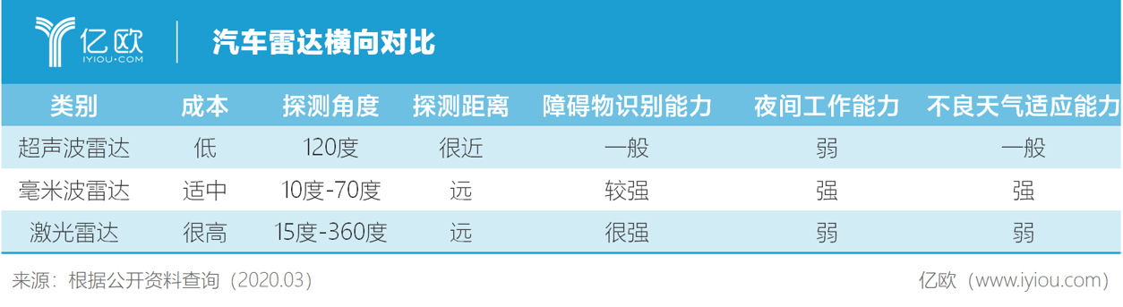 汽车雷达抢滩战：自主厂商别具“慧眼”？