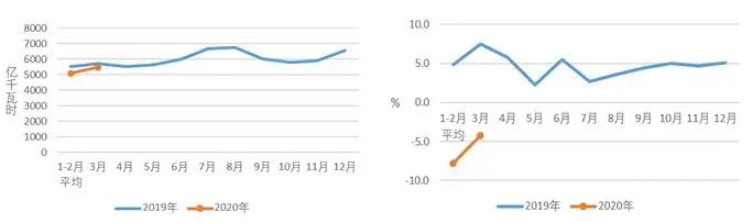 光伏数据新鲜出炉3月抢装2.4GW 前3个月新增3.4GW