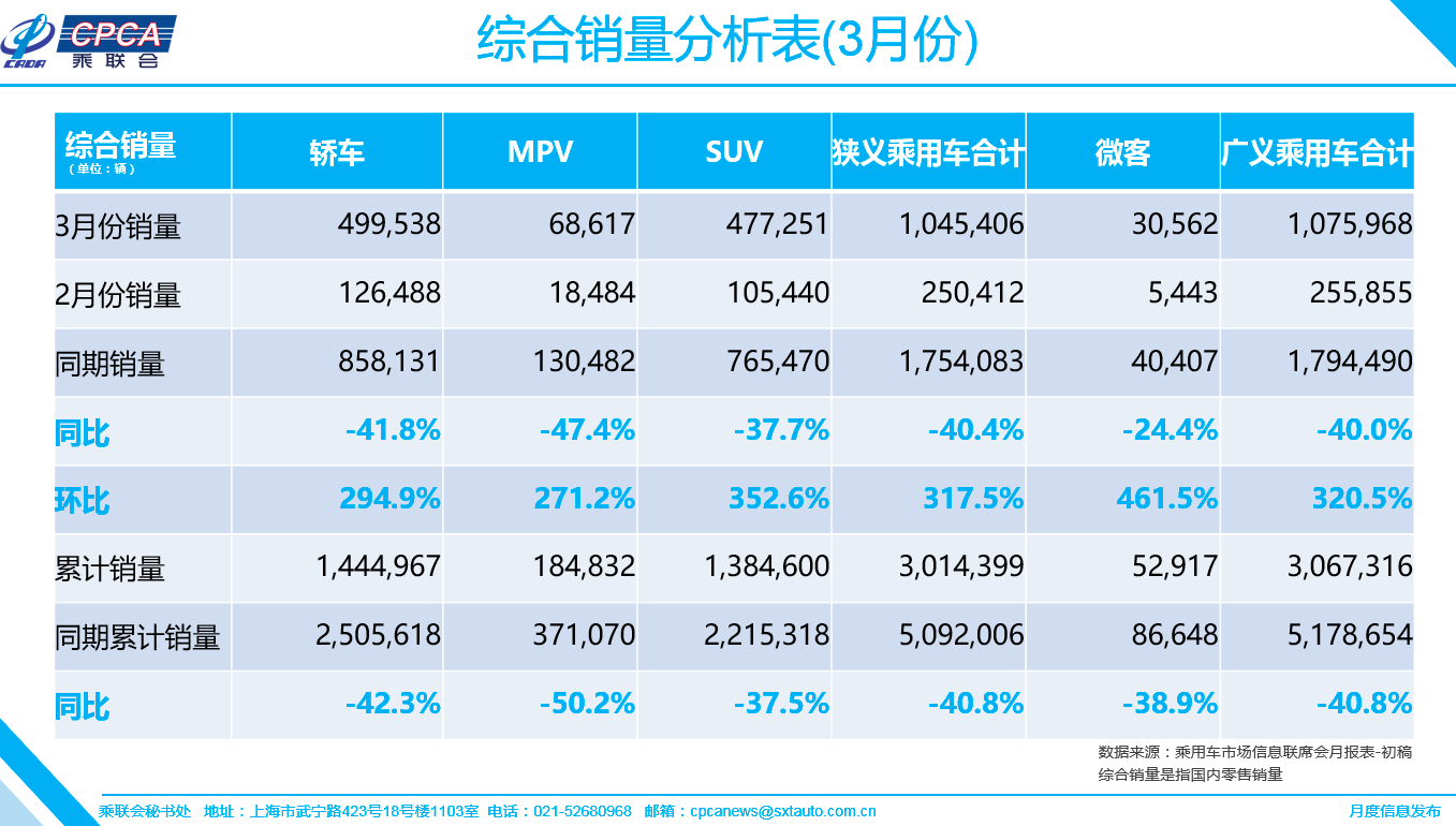 乘联会：同比下跌40.8%，一季度乘用车销量104.5万台