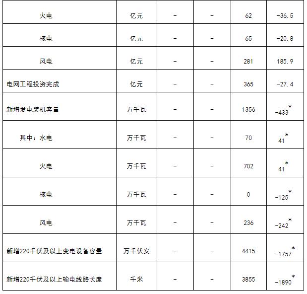 国家能源局1-3月全国全社会用电量同比下滑6.5%