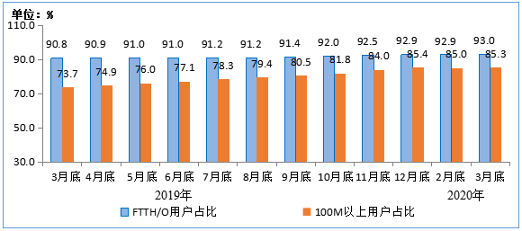 百兆宽带用户已达85.3％天津第一、云南副班长