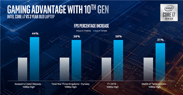 Intel发布笔记本高性能版十代酷睿：八核5.3GHz达成、游戏加速54％