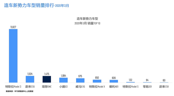 理想ONE上位！3月上险数首超宝马5系新能源：拿下PHEV销量第一