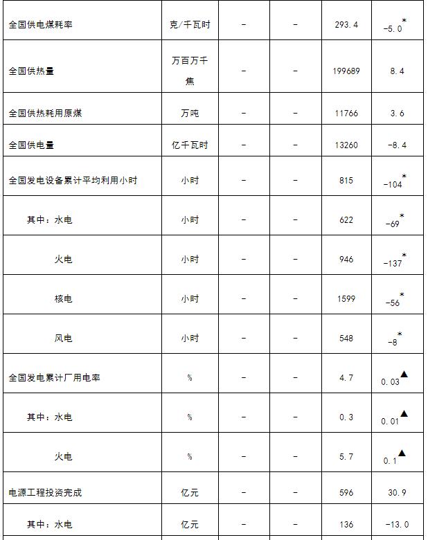 国家能源局1-3月全国全社会用电量同比下滑6.5%